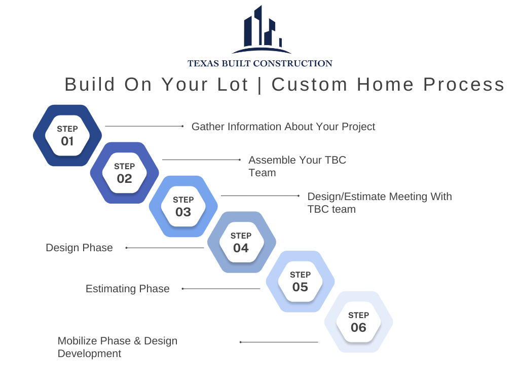 build on lot custom home process
